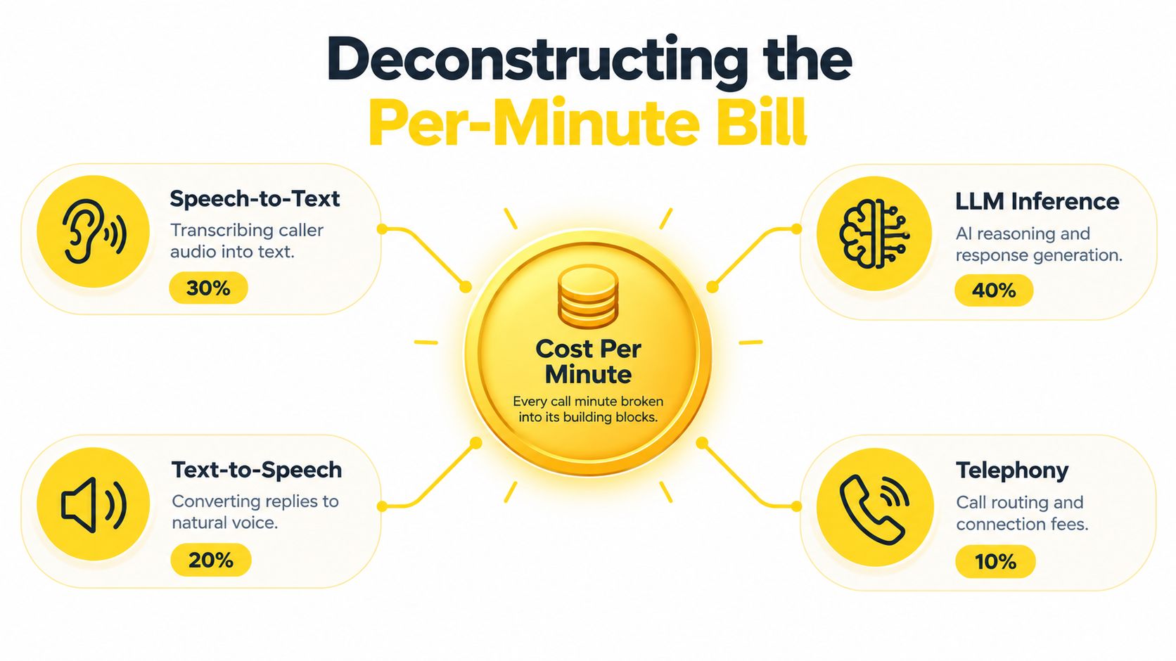 A diagram breaking down the cost per minute for an AI voice agent into four service categories.