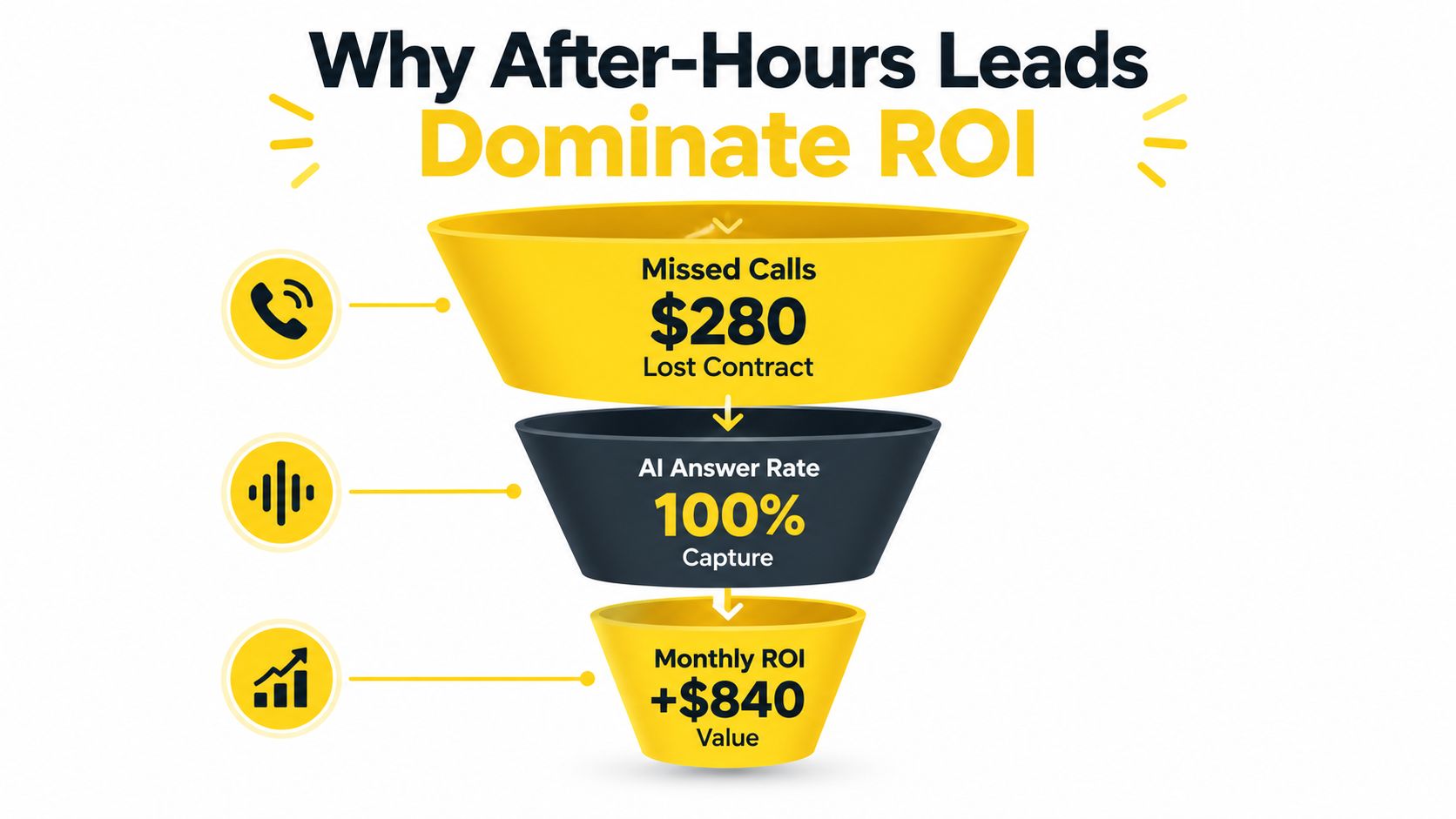 A funnel diagram showing how AI voice agents increase ROI by capturing missed after-hours business calls.
