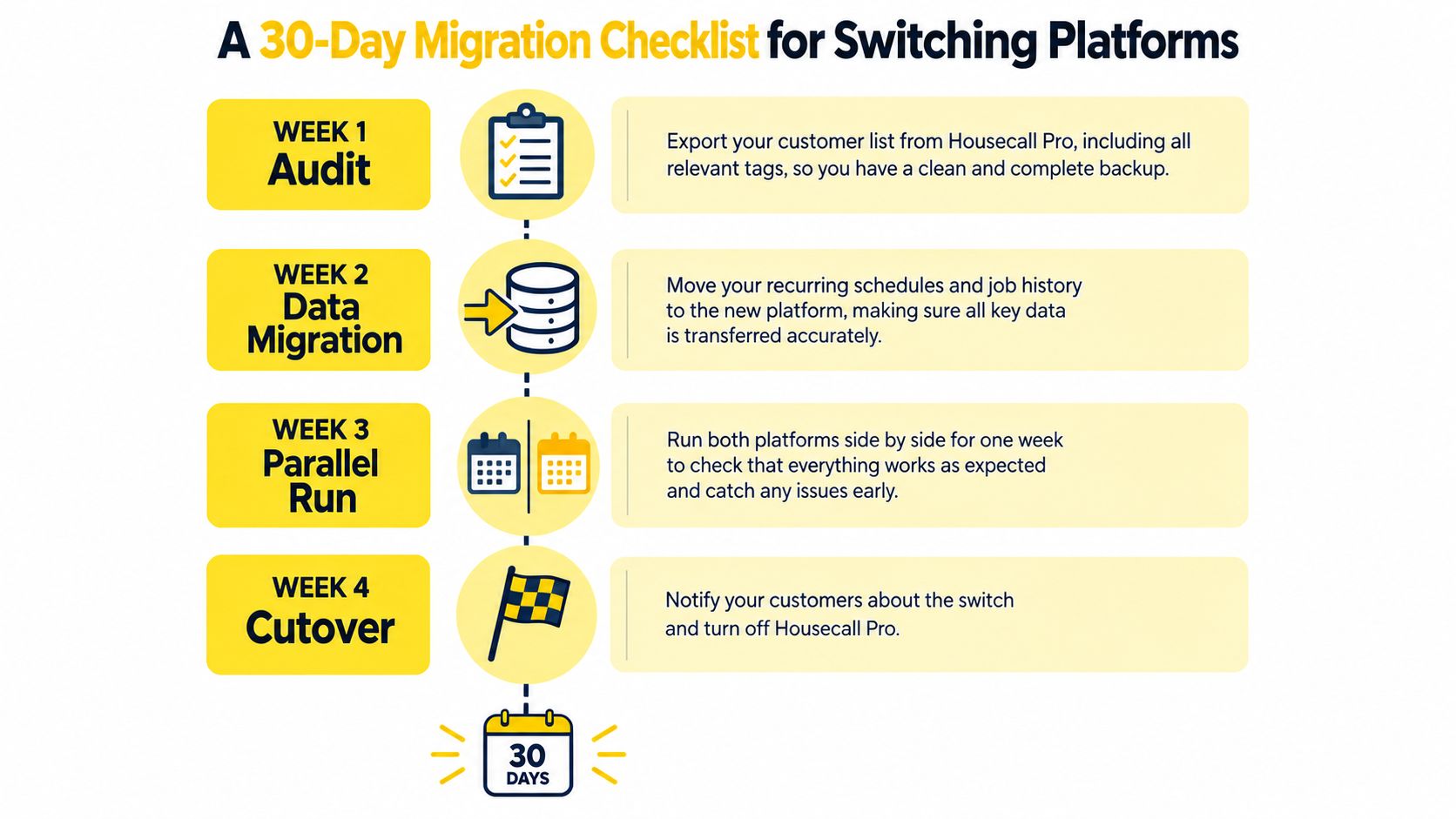 A 30-day migration checklist guide for businesses switching from Housecall Pro to a new software platform.