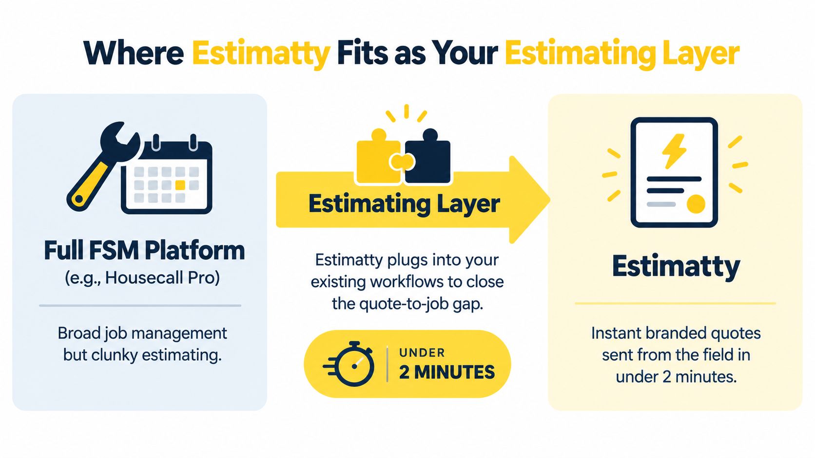 Infographic showing how Estimatty functions as an estimating layer to enhance existing Field Service Management platforms.