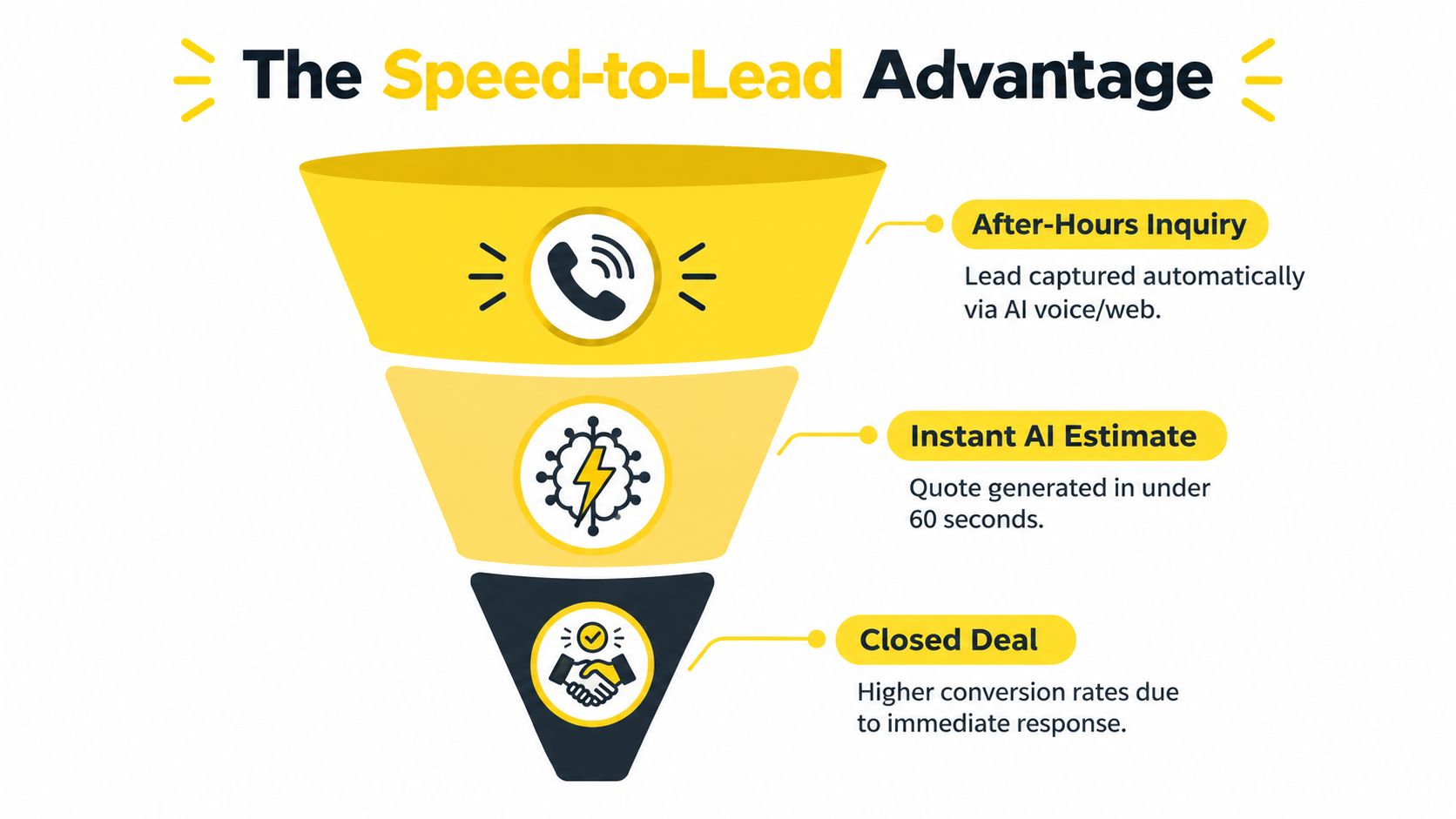 A funnel diagram showing how automation leads to faster sales conversions and closed business deals.