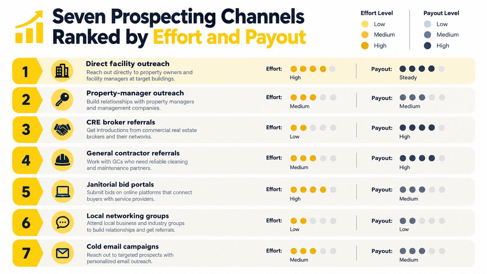 A chart ranking seven prospecting channels for commercial cleaning contracts by effort level and potential payout.