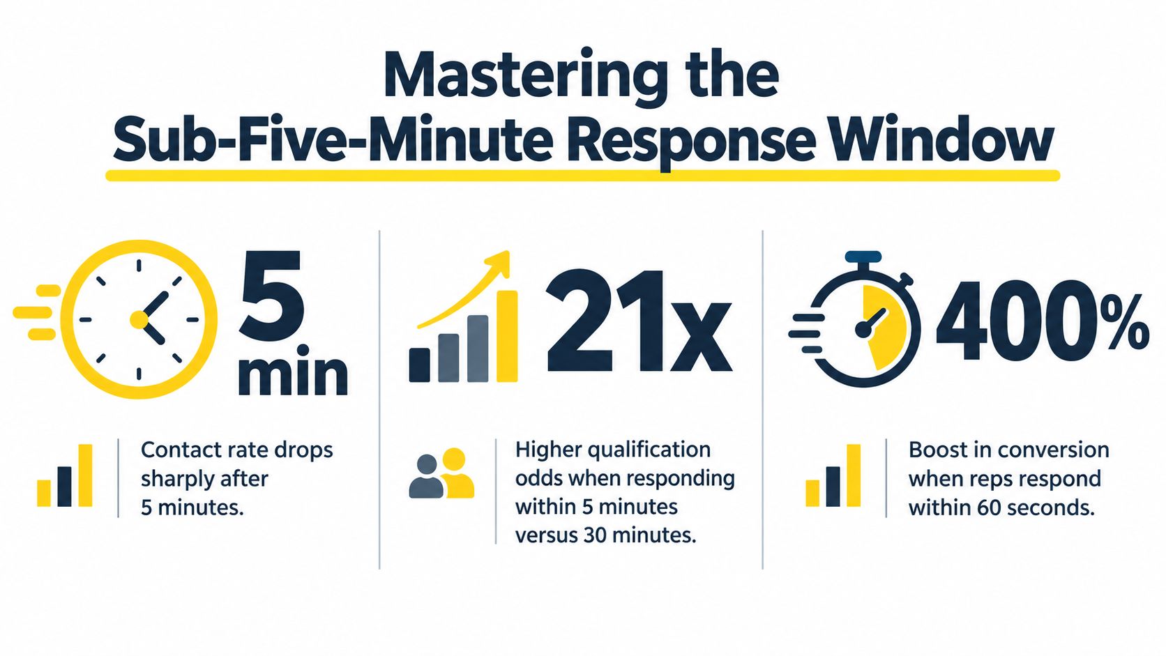 An infographic highlighting the importance of responding to sales inquiries within five minutes for better conversion rates.
