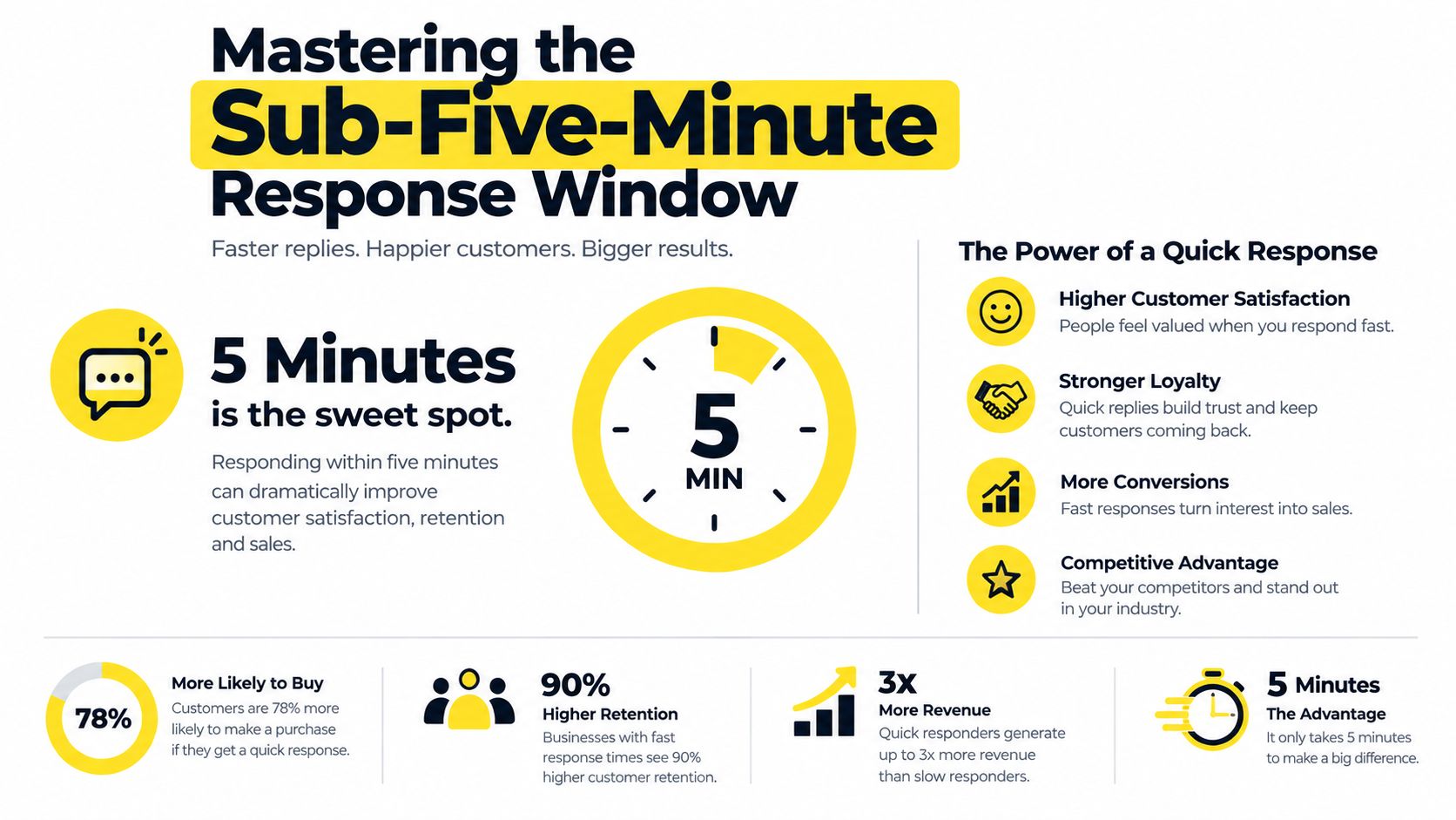 An infographic highlighting the benefits of responding to customer inquiries within a five-minute window for better business outcomes.