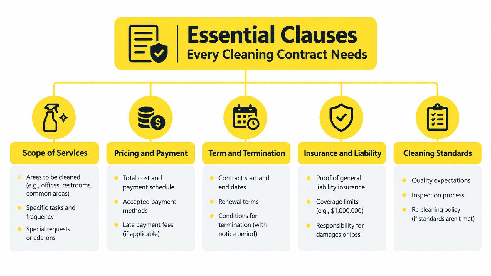 An infographic titled Essential Clauses Every Cleaning Contract Needs listing five key contract components for professional cleaning services.
