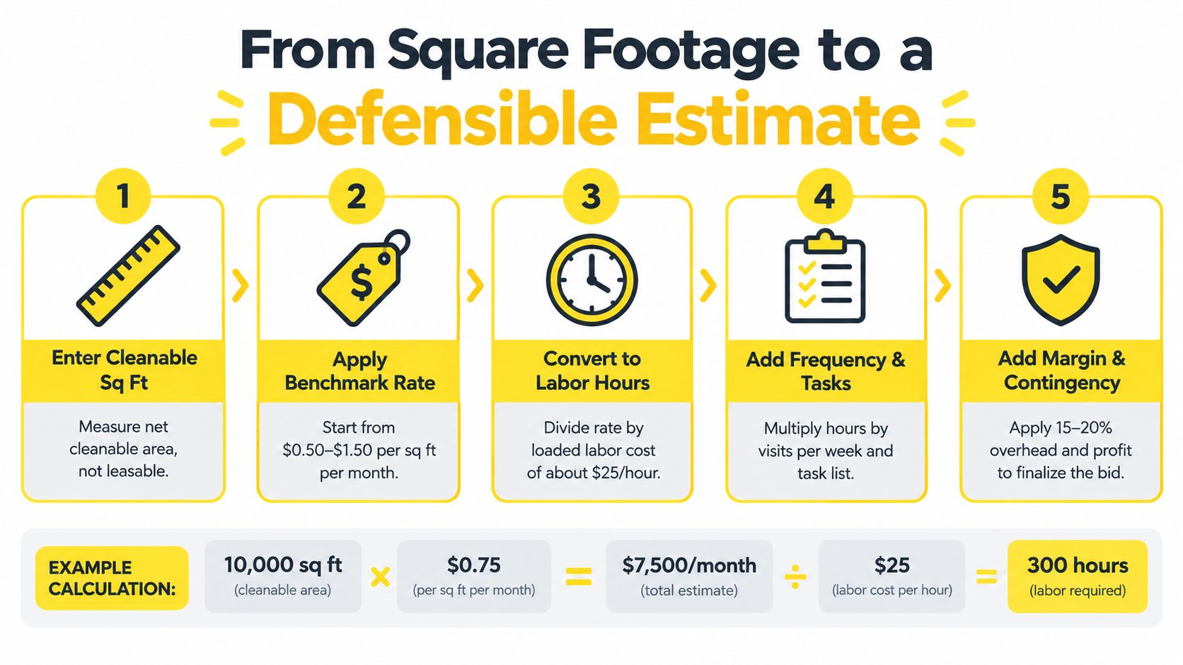 A five-step infographic showing how to calculate professional cleaning service bids based on square footage.