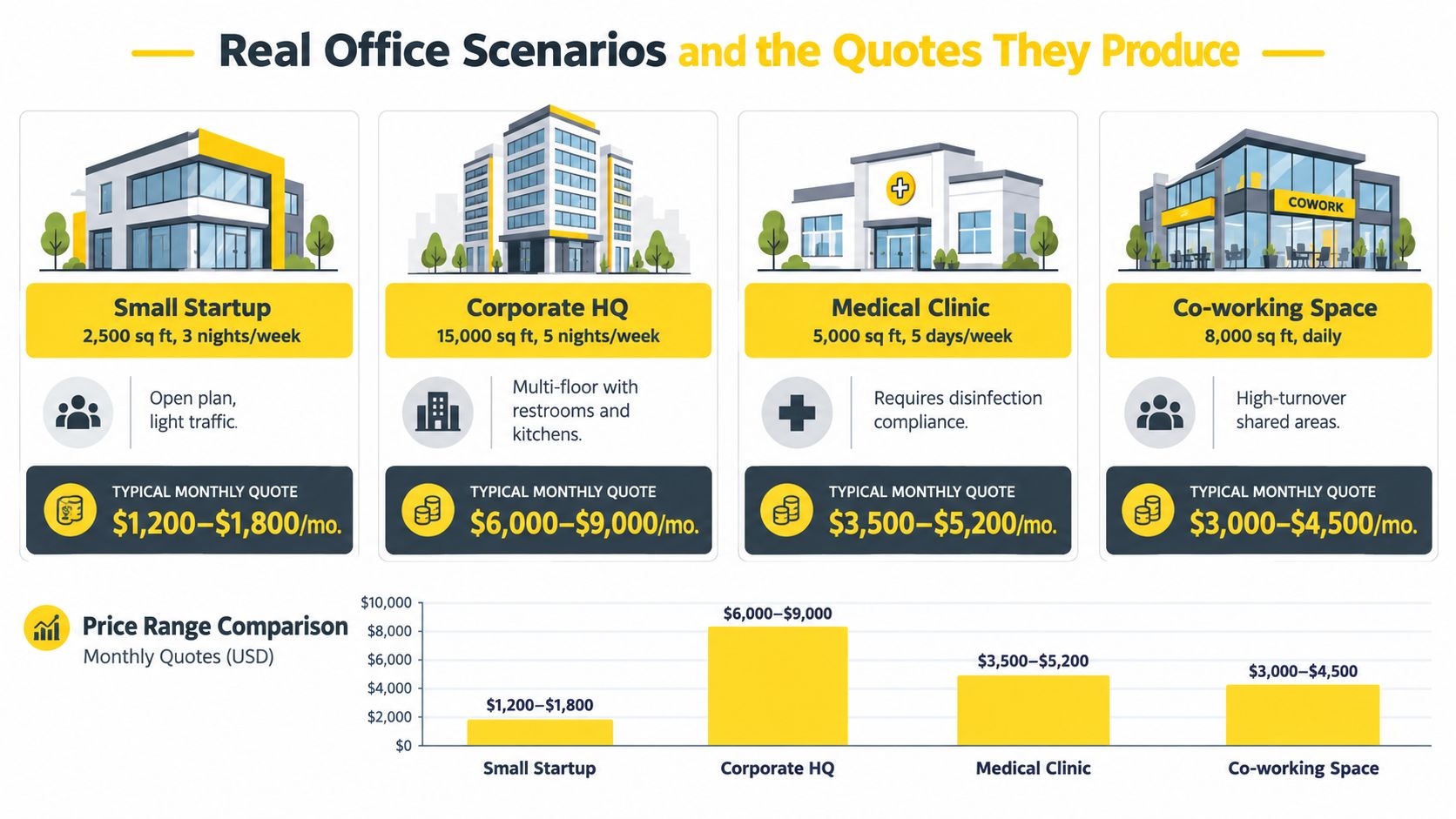 A comparison chart showing typical monthly cleaning service quotes for various office types and facility sizes.