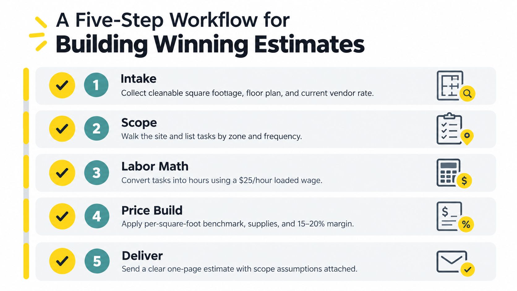 A five-step workflow infographic explaining the process for creating winning estimates for cleaning services.