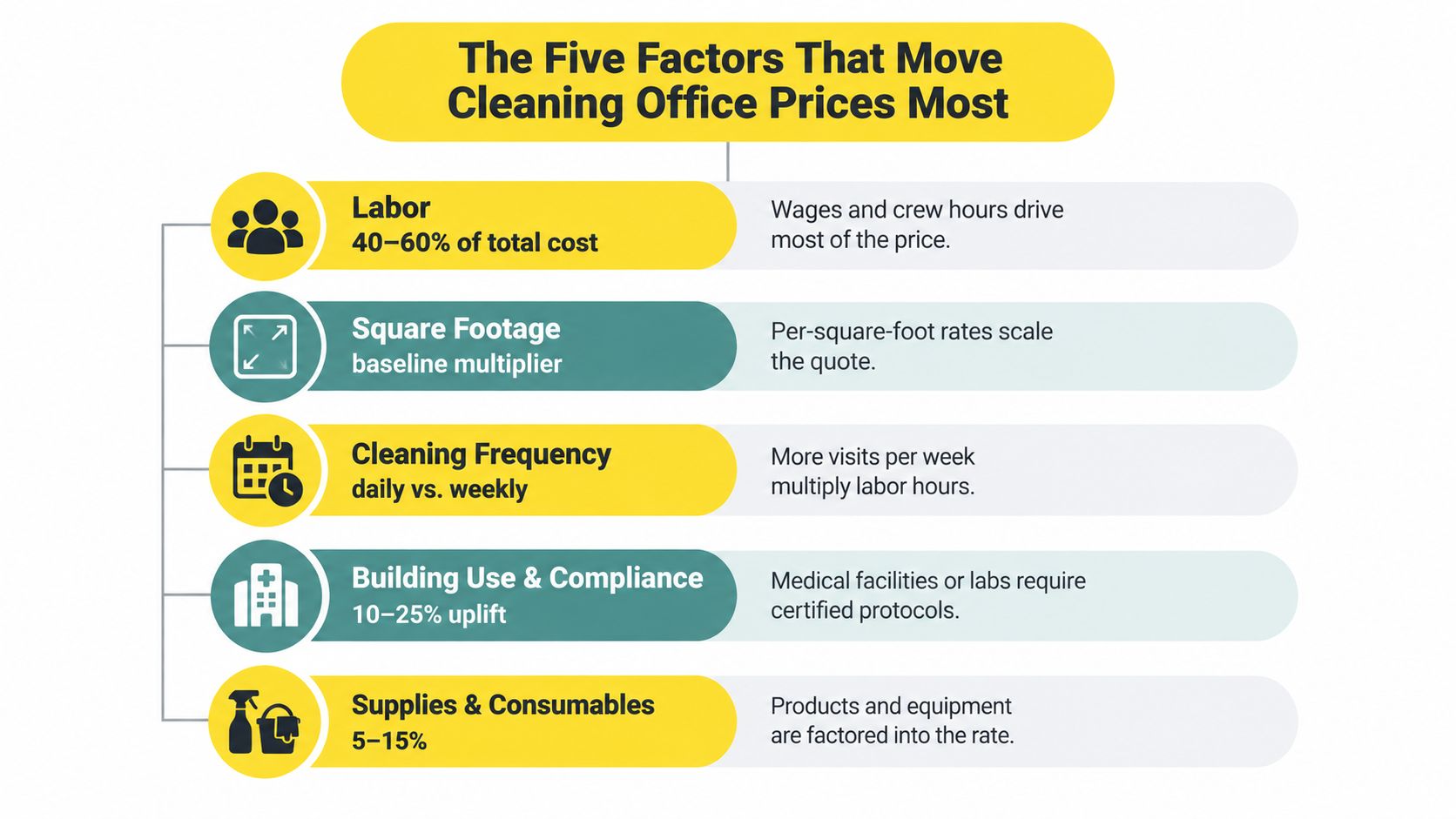 An infographic detailing the five key factors that influence the pricing of office cleaning services.