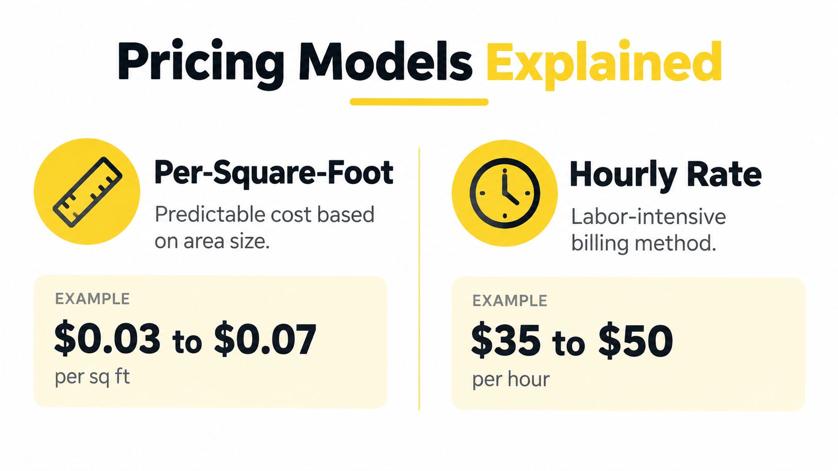 A graphic explaining the two common pricing models for cleaning services: per square foot and hourly rate.