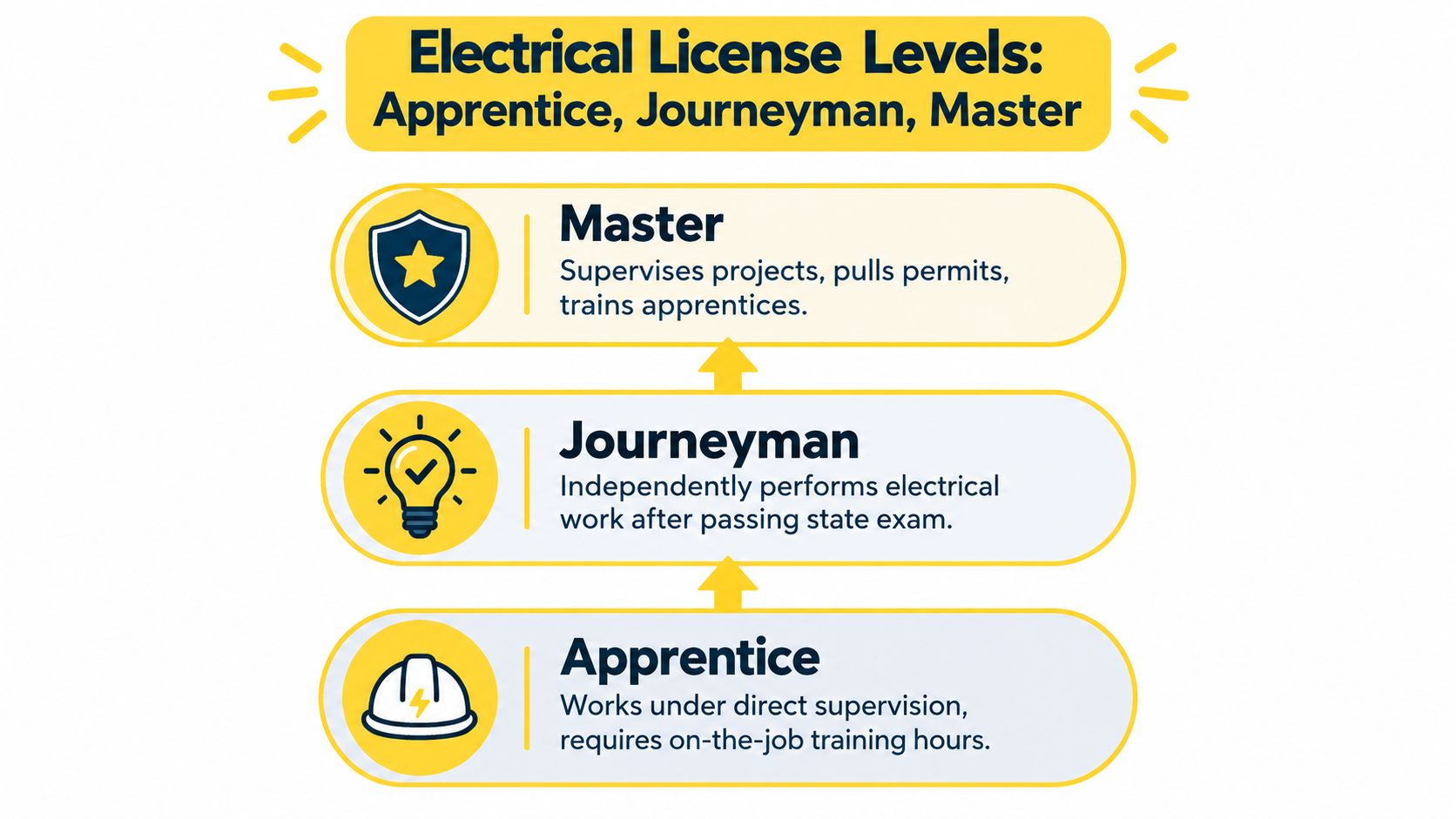 A diagram illustrating the three levels of electrical licensing: Apprentice, Journeyman, and Master with their descriptions.