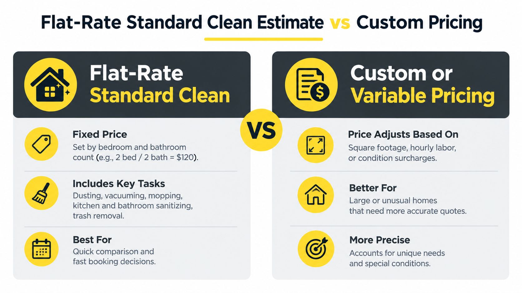 A comparison chart showing the differences between flat-rate standard cleaning estimates and custom variable pricing for homes.