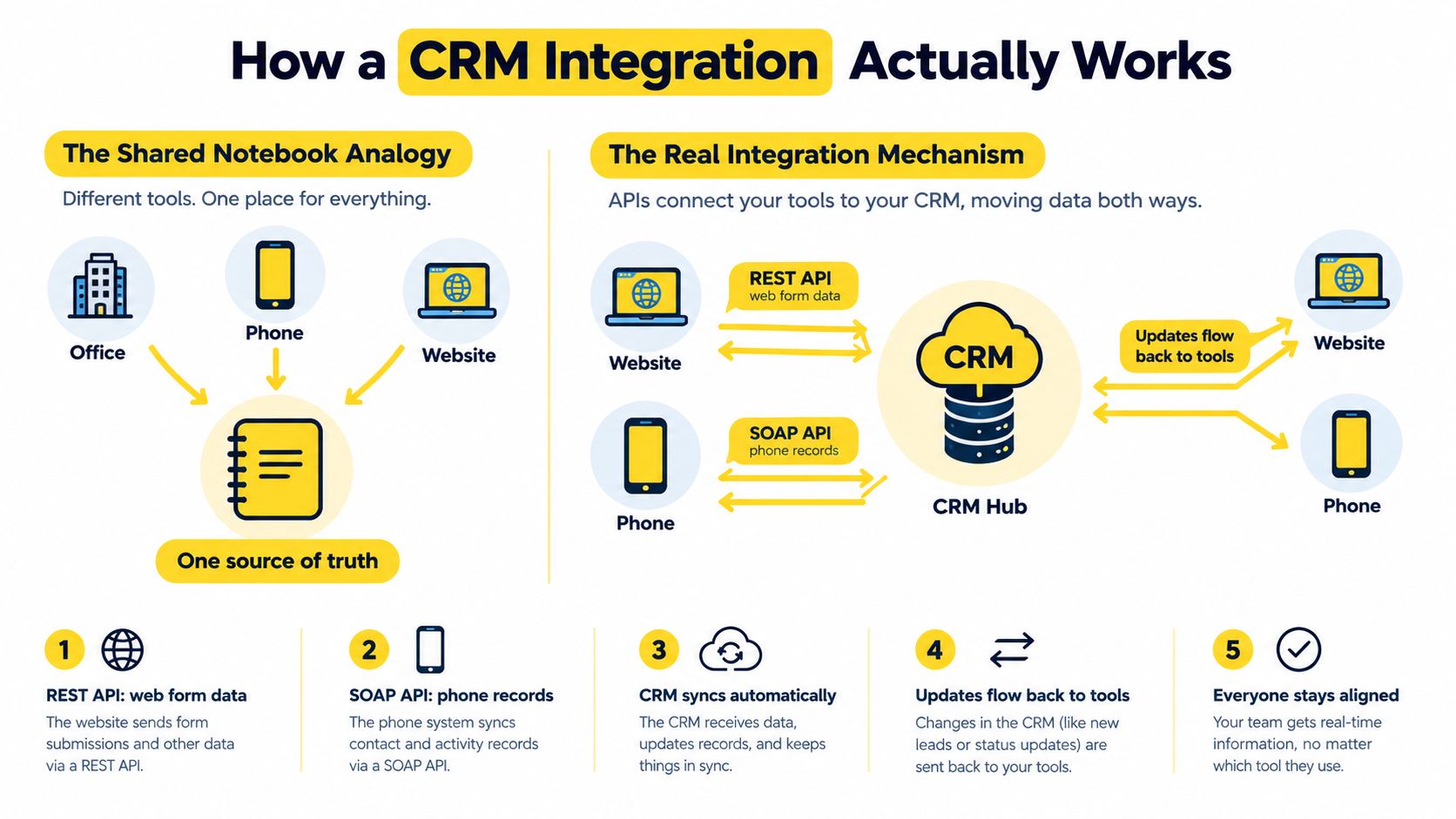 An infographic explaining how a CRM integration works by connecting various business tools to a central database.