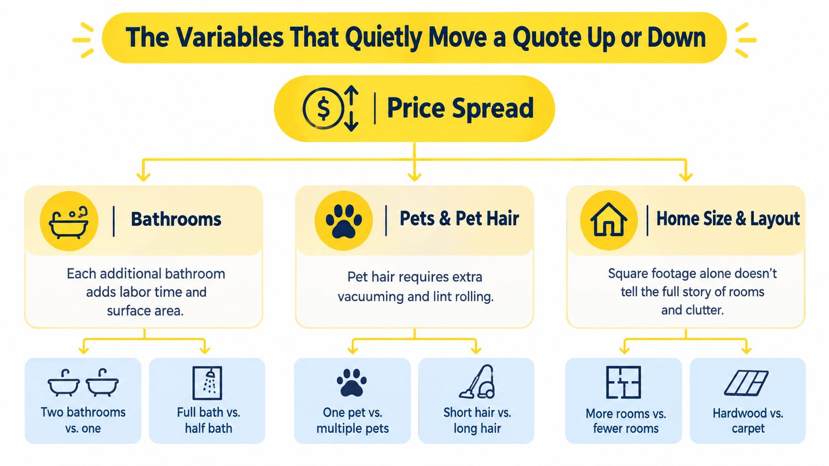 An infographic showing factors like bathrooms, pets, and home layout that influence house cleaning price quotes.