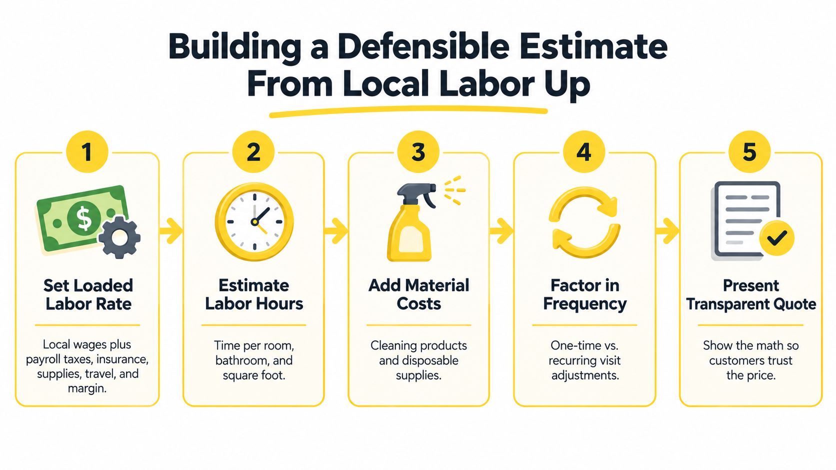 A five-step infographic showing how to calculate professional cleaning service quotes based on local labor costs and materials.