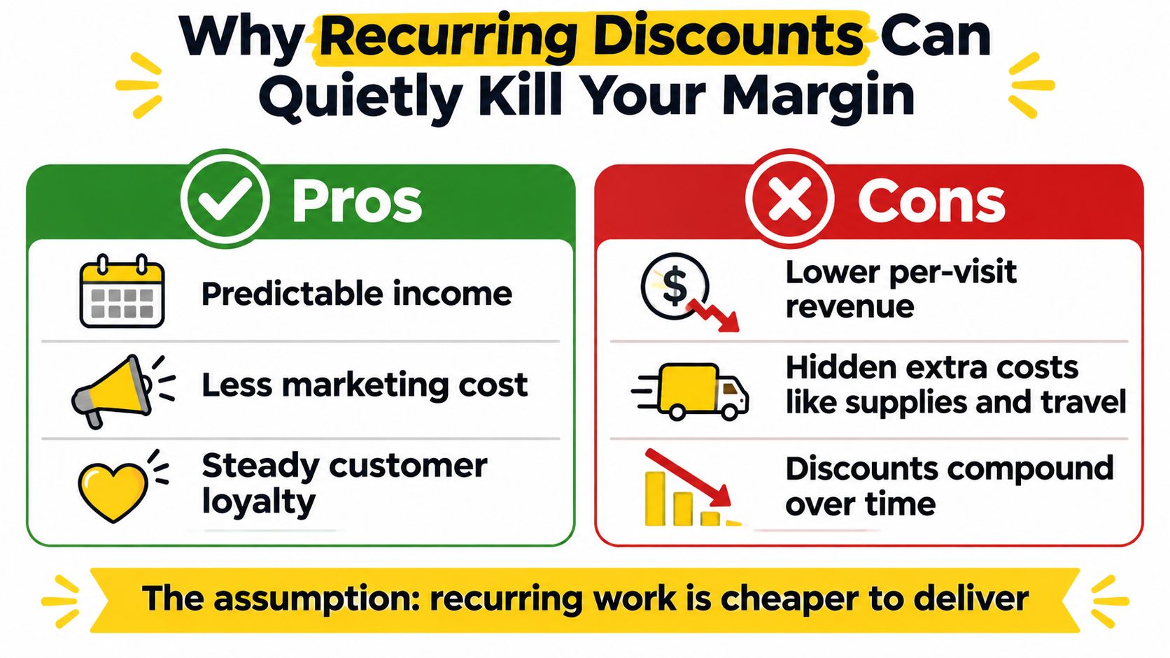 A graphic highlighting the pros and cons of using recurring discounts for business services and their margins.