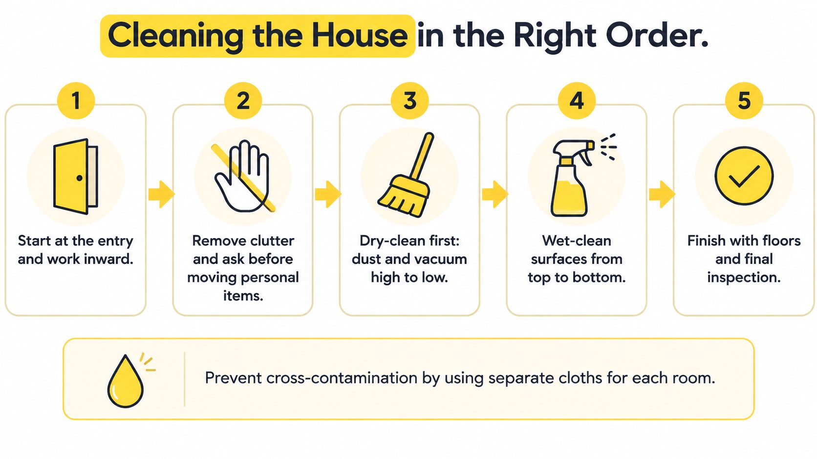 An infographic detailing five professional steps to clean a house efficiently, from decluttering to final inspection.