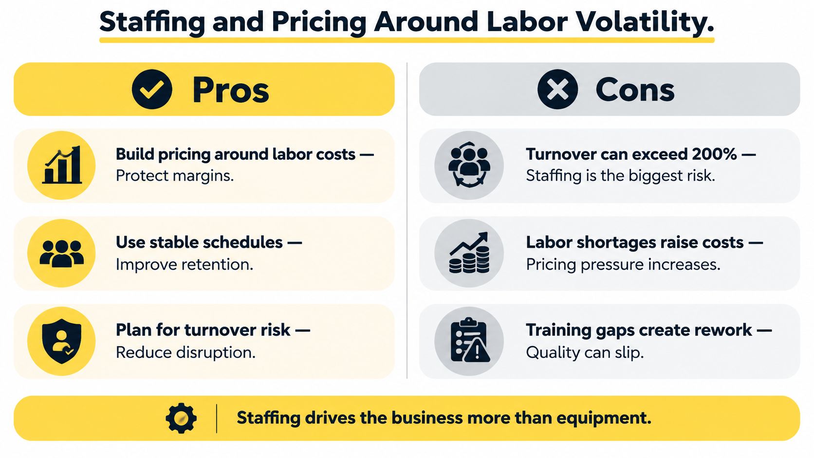 A chart illustrating the pros and cons of staffing and pricing strategies amidst labor volatility in business.
