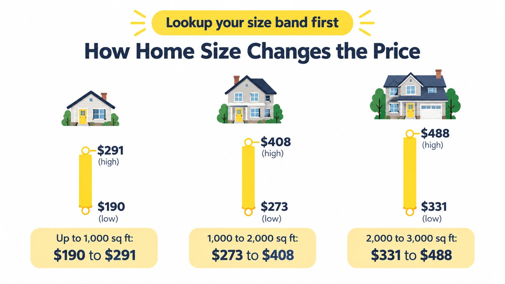 A chart showing pressure cleaning prices categorized by home size square footage ranging from small to large.