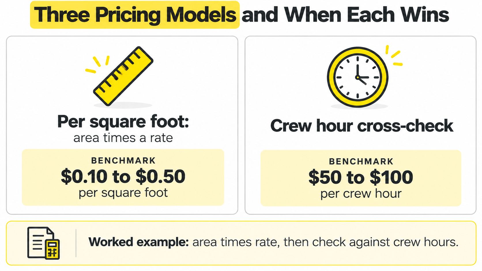 An infographic illustrating two pricing models for professional cleaning services using square footage and crew hours.