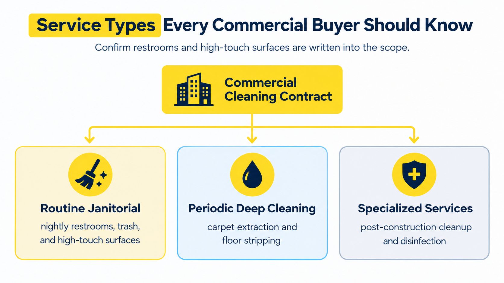 An infographic illustrating three main types of commercial cleaning contracts: routine janitorial, periodic deep cleaning, and specialized services.