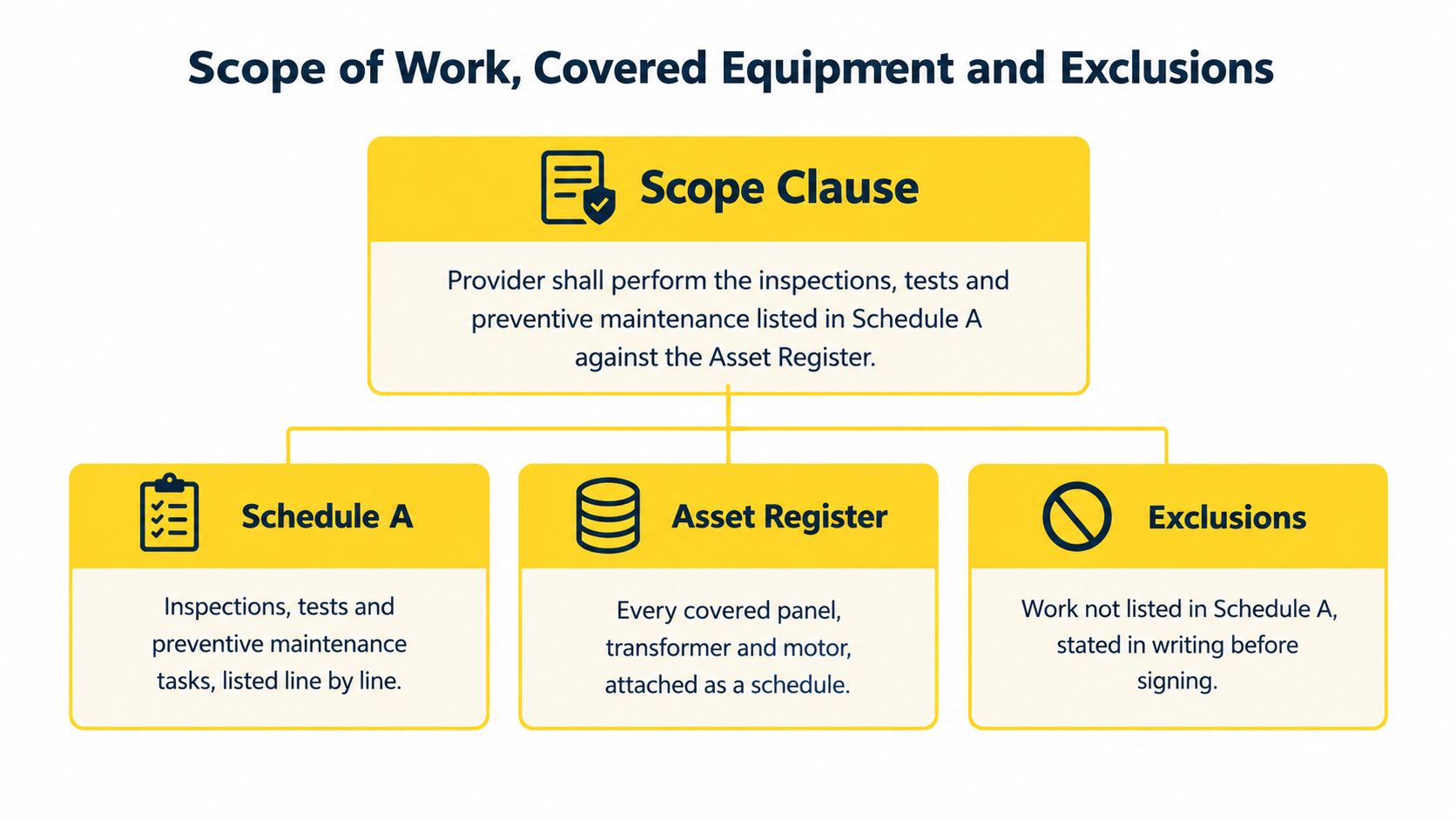 An infographic titled Scope of Work outlining the relationship between a service contract, equipment lists, and exclusions.