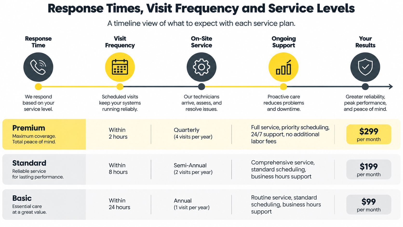 A comparison chart showing three tiers of electrical service contracts with their respective response times and features.