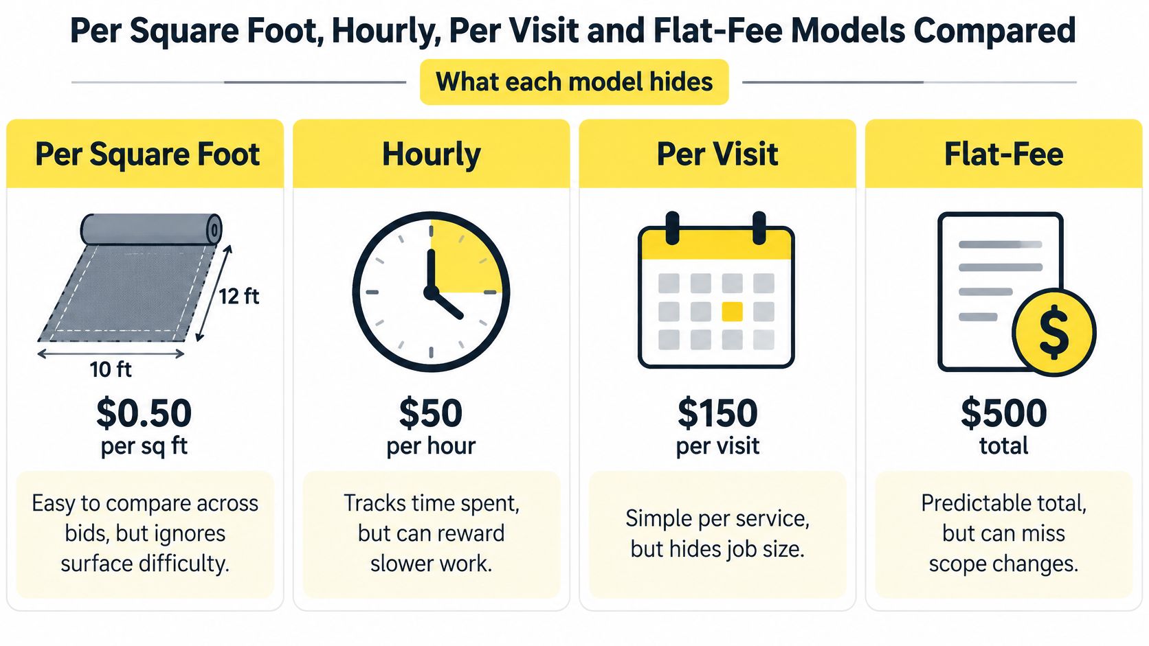 A comparison chart showing four pricing models for commercial cleaning services: per square foot, hourly, per visit, and flat-fee.