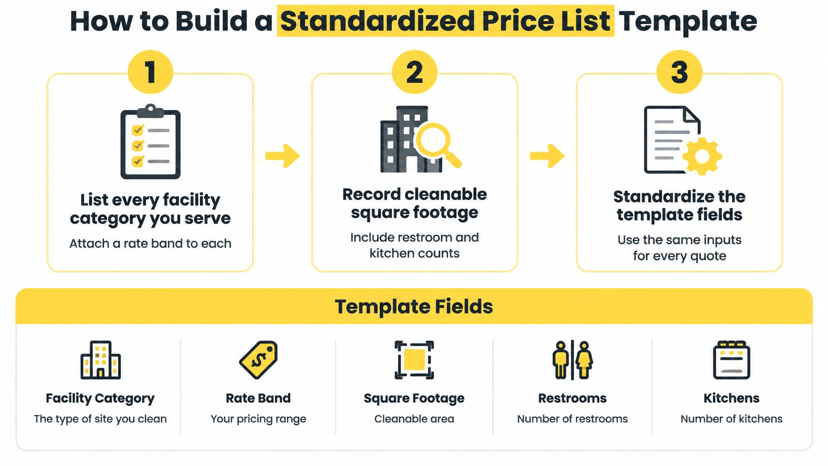 A diagram outlining a three-step process for building a standardized price list template for commercial cleaning services.