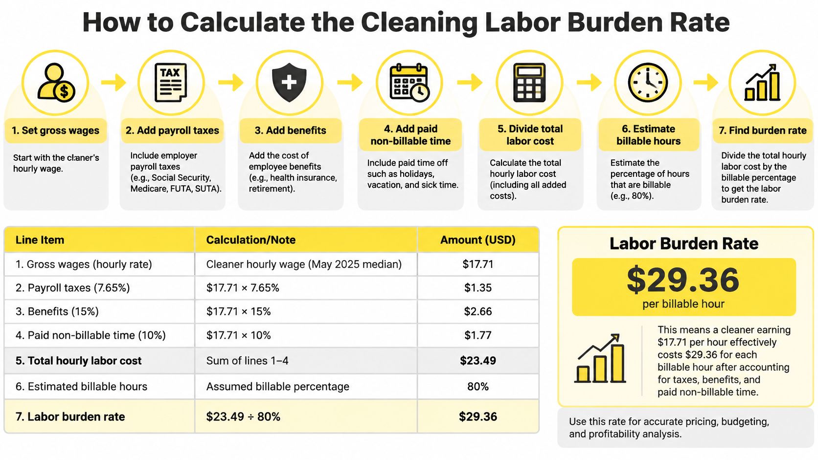 An infographic detailing the step-by-step process to calculate the labor burden rate for cleaning staff.