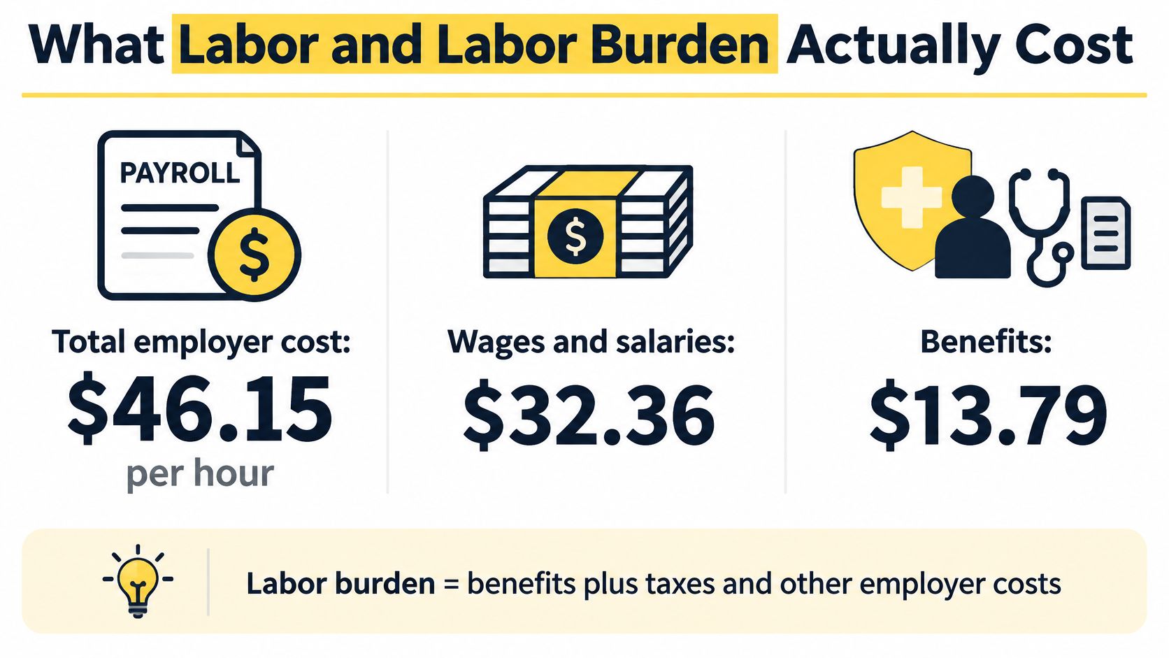 An infographic showing that the total hourly employer labor cost of 46.15 dollars comprises wages and benefits.