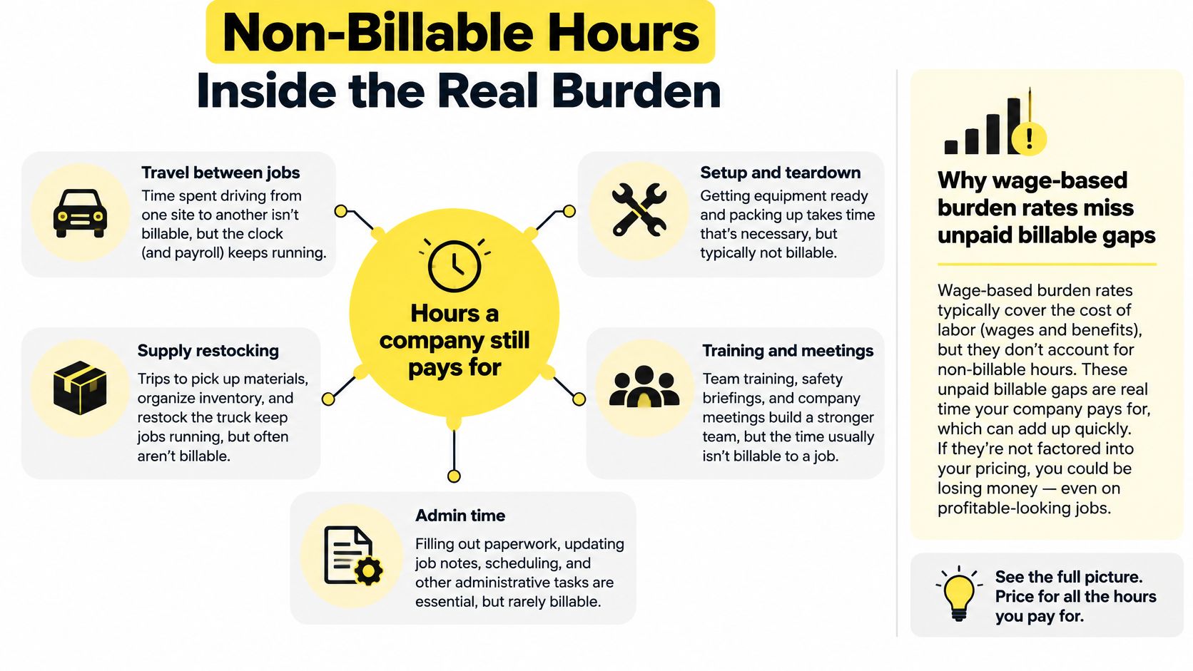 An infographic titled Non-Billable Hours explaining hidden labor costs and unpaid work hours for businesses.