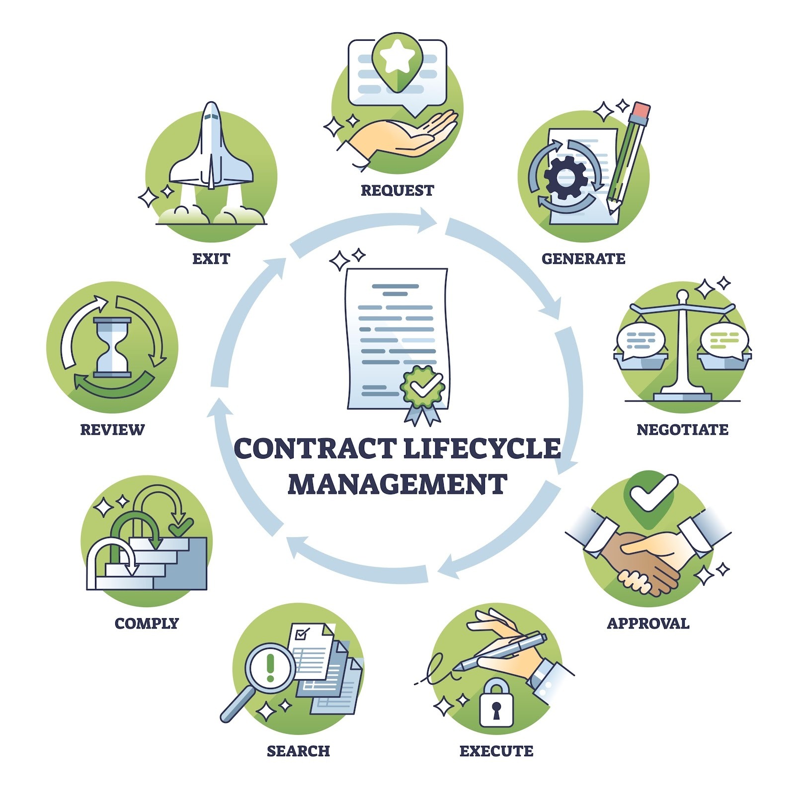 a contract lifecycle management flowchart, gerada com IA