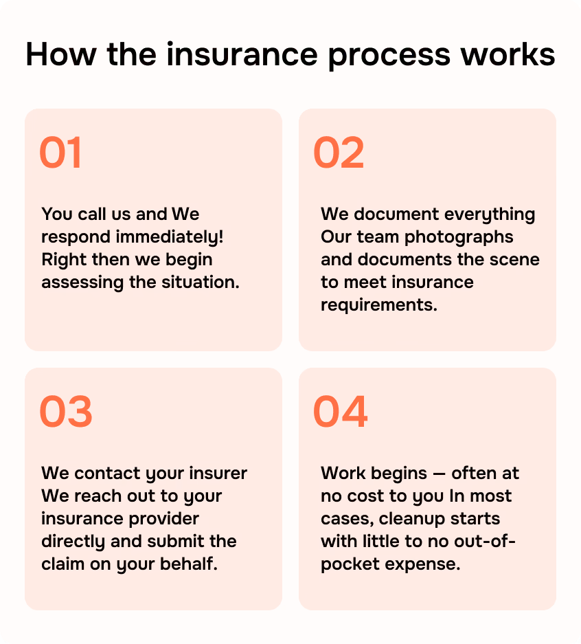 How the insurance process work