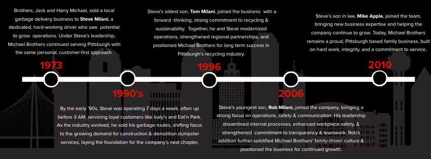 Timeline graphic showing key milestones of Michael Brothers from 1973 to 2010, highlighting leadership and business growth in Pittsburgh's recycling industry.