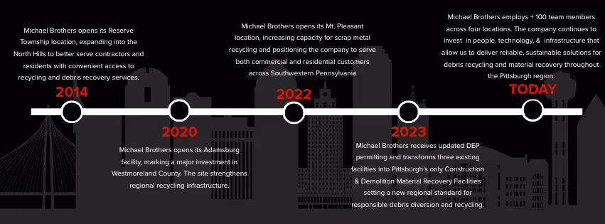 Michael Brothers company timeline from 2014 to today showing key milestones in location expansions, facility openings, and updated permits in Pennsylvania.