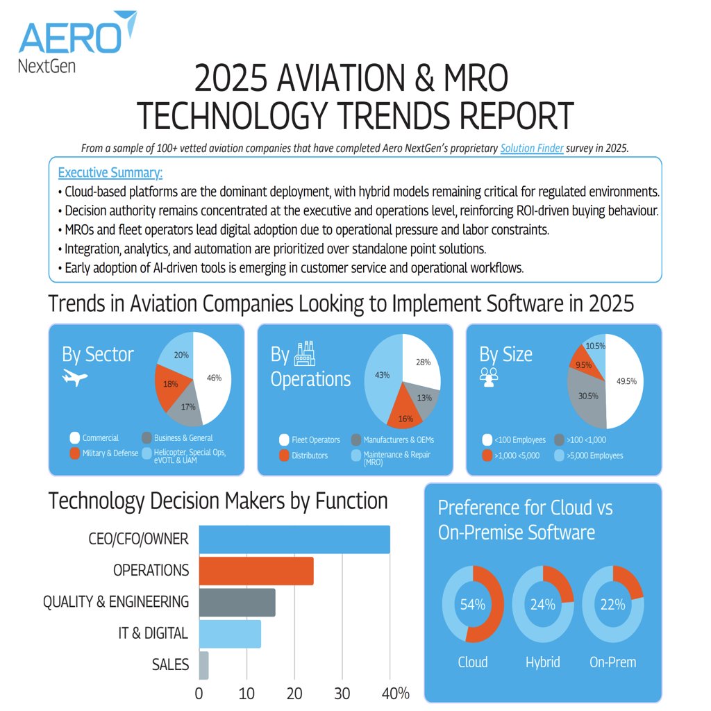 2025 Aviation & MRO Technology Trends: Deep Dive  Insights from Aero NextGen’s Industry Survey