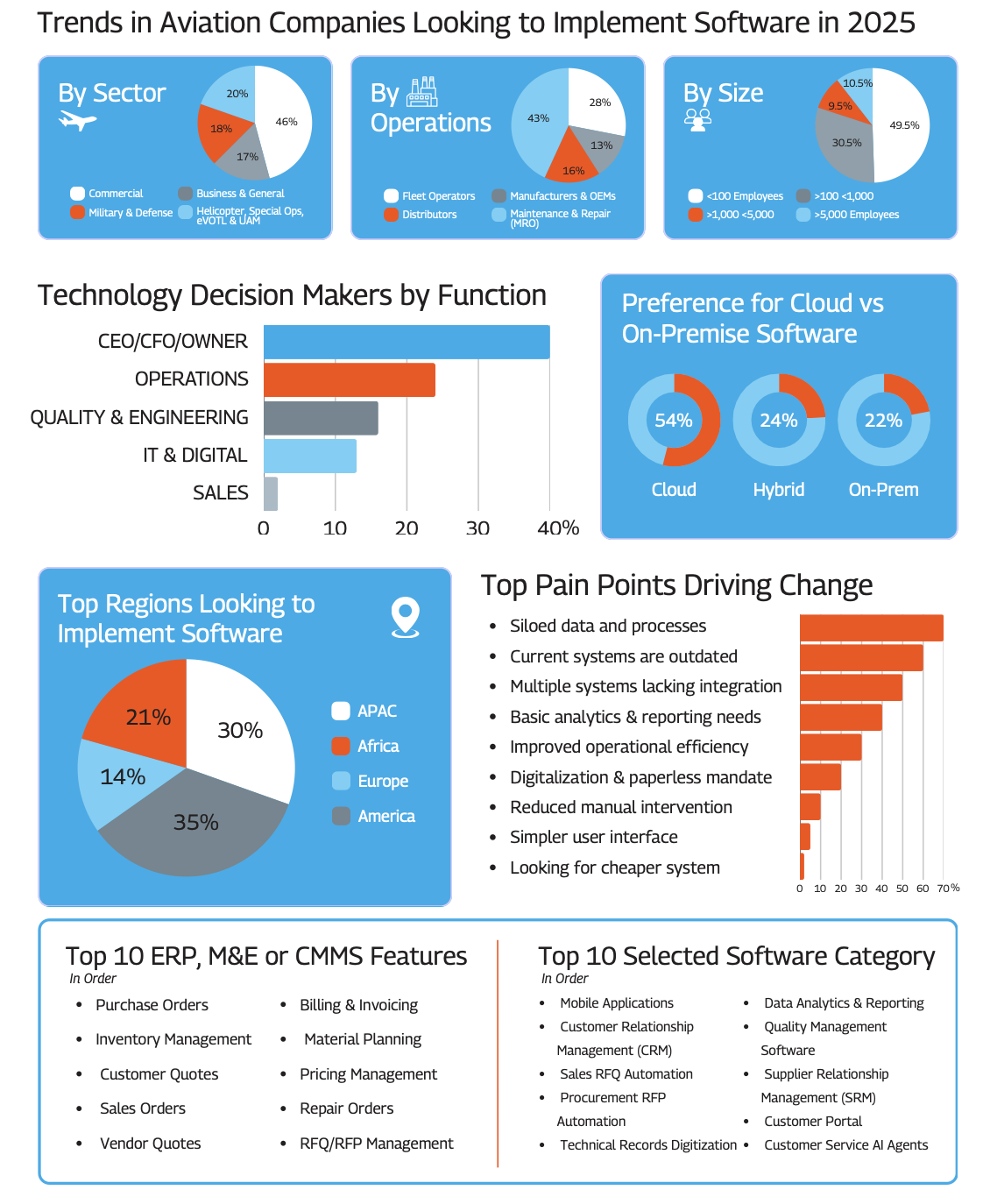 2025 Aviation & MRO Technology Trends Report