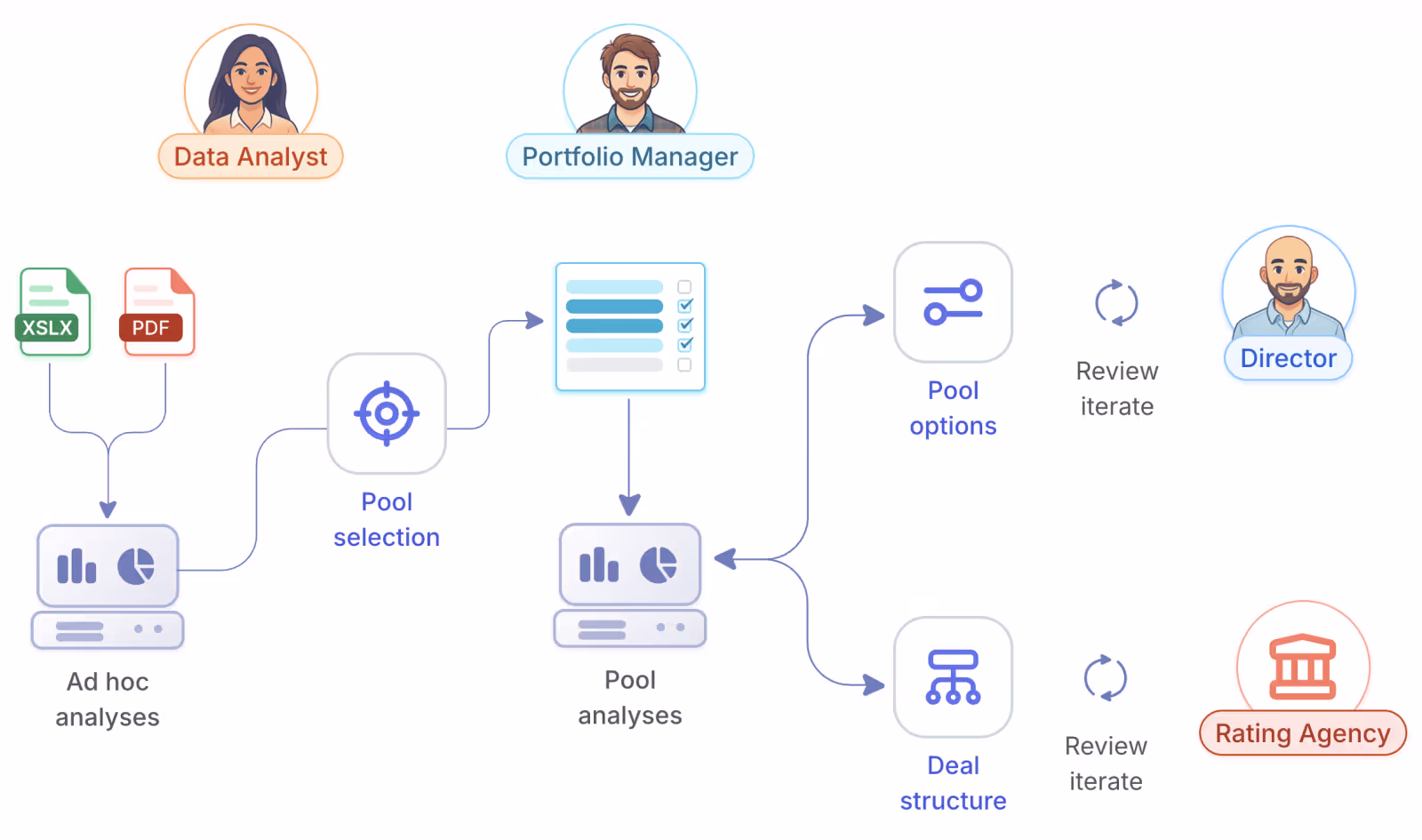 Diagram of AI accelarated lifecycle in structured finance