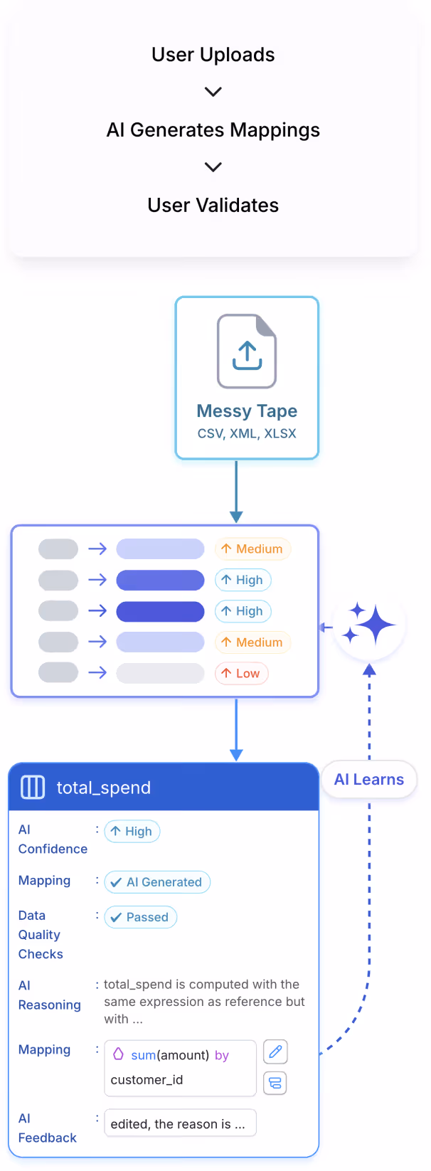 Automated loan tape cracking process diagram