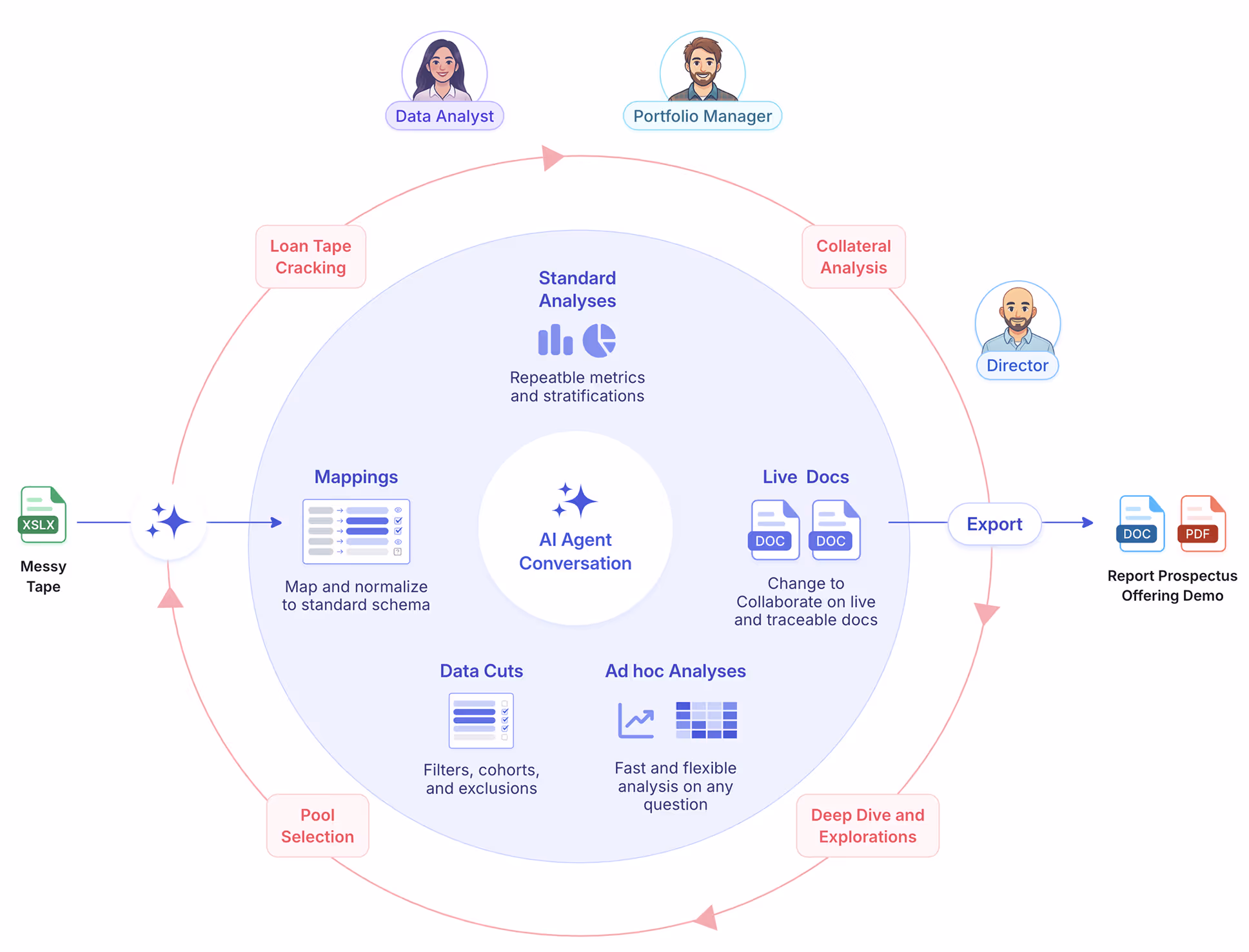 Convenional pool creation process in structured finance