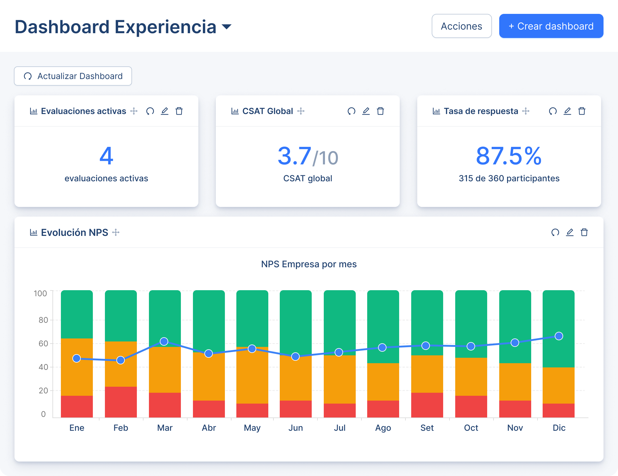 Mockup del dashboard de Helios CX con métricas de NPS, CSAT y tasa de respuesta.