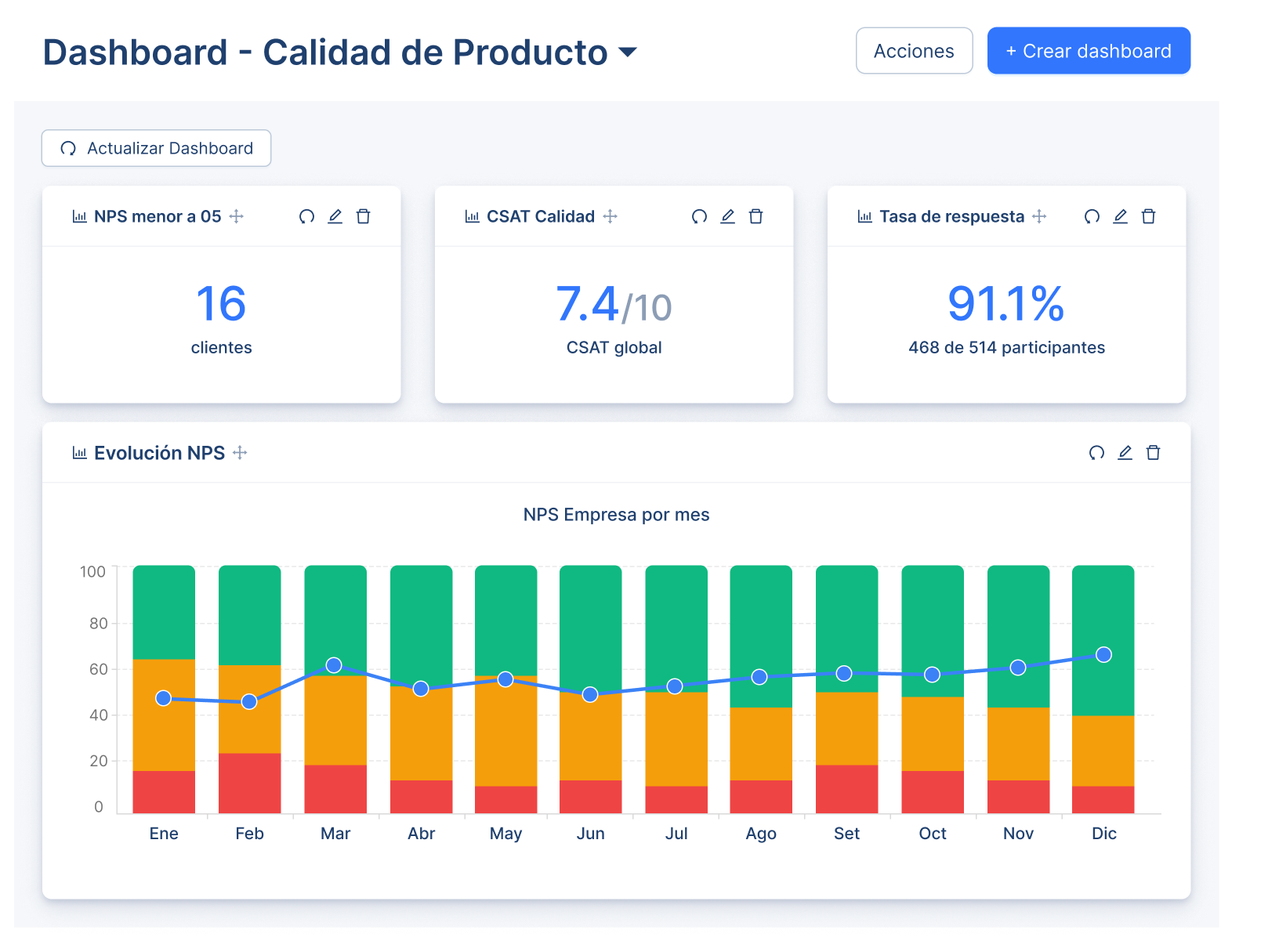 Dashboard de Helios CX con trazabilidad histórica de indicadores NPS y CSAT, mostrando evolución por periodos y tendencias de experiencia del cliente.