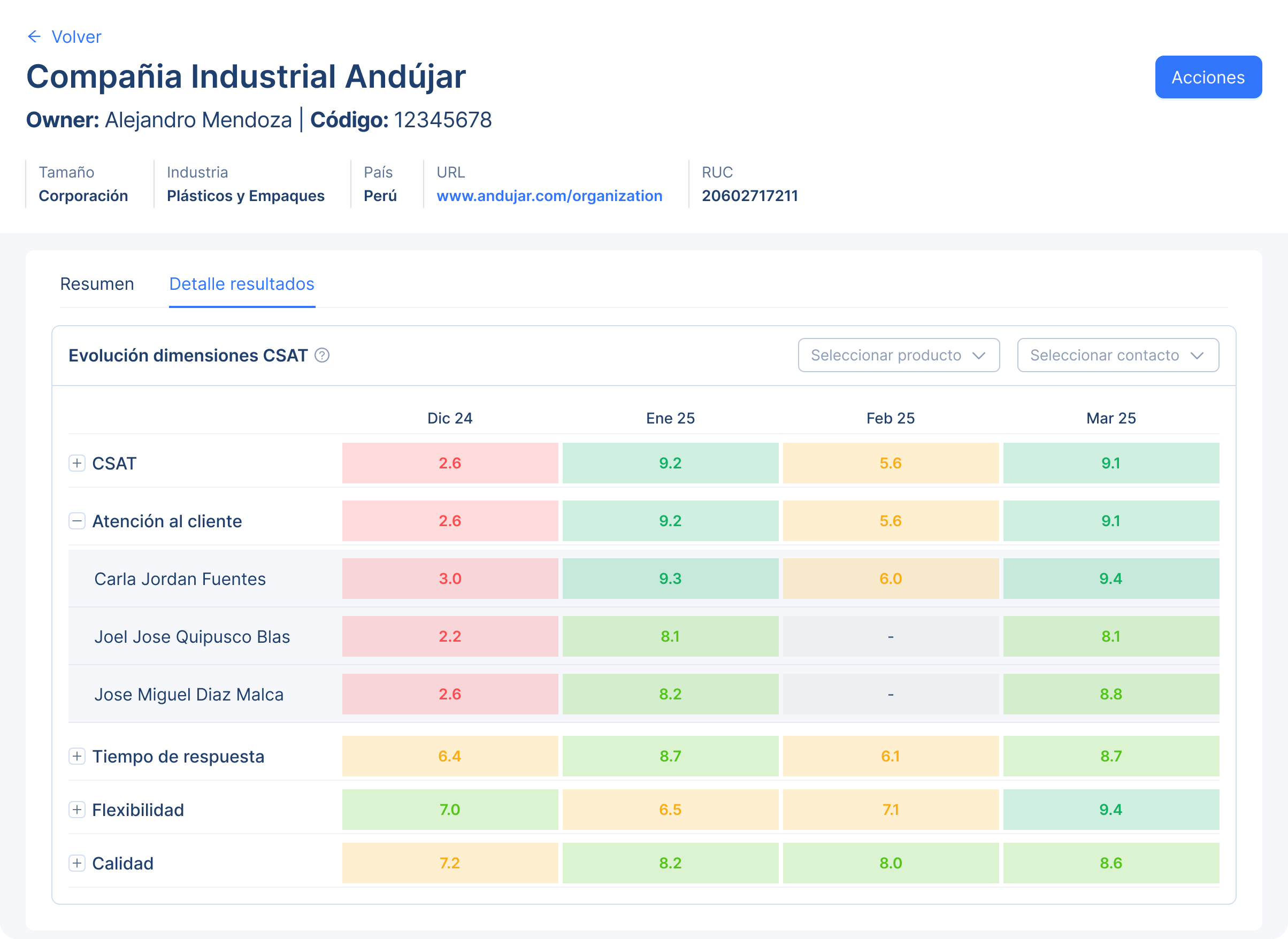 Panel de Helios CX con análisis detallado de indicadores de experiencia del cliente, incluyendo drivers de satisfacción, alertas y oportunidades de mejora.