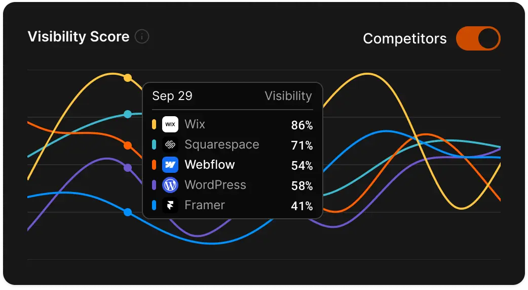 Nobori visibility dashboard comparing AI platforms’ brand visibility
