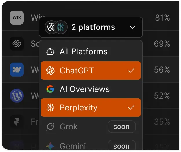 AI visibility dashboard showing brand share across ChatGPT, Google AI Overviews, and Perplexity