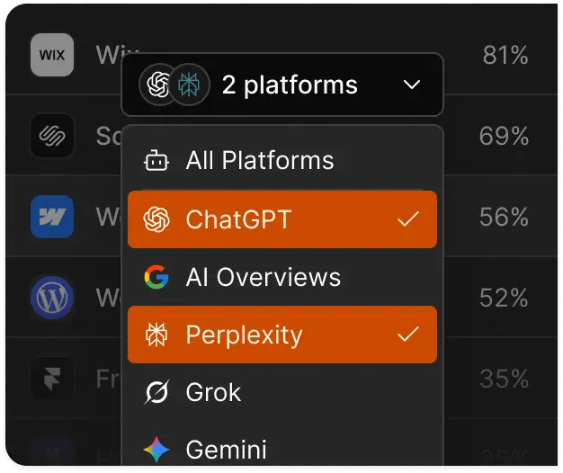 AI visibility dashboard showing brand share across ChatGPT, Google AI Overviews, and Perplexity