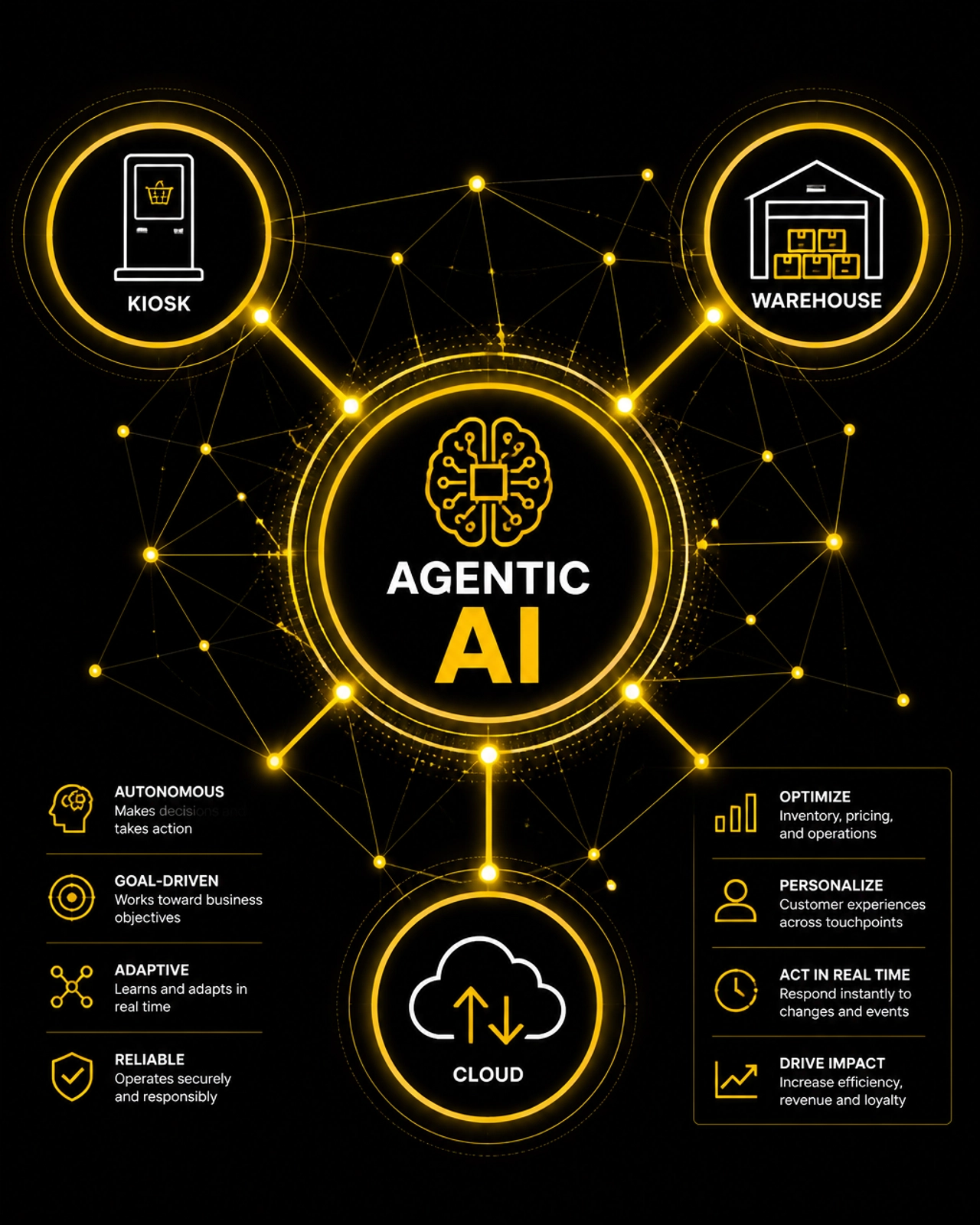 Abstract representation of Agentic AI connecting kiosks and warehouses