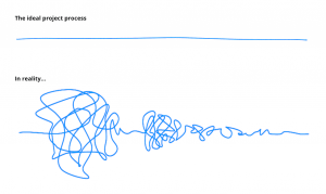 Project process reality