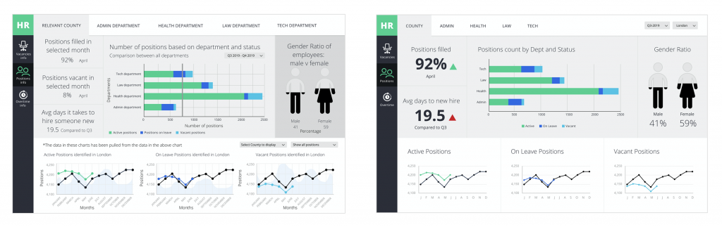 Comparing a cluttered and uncluttered dashboard